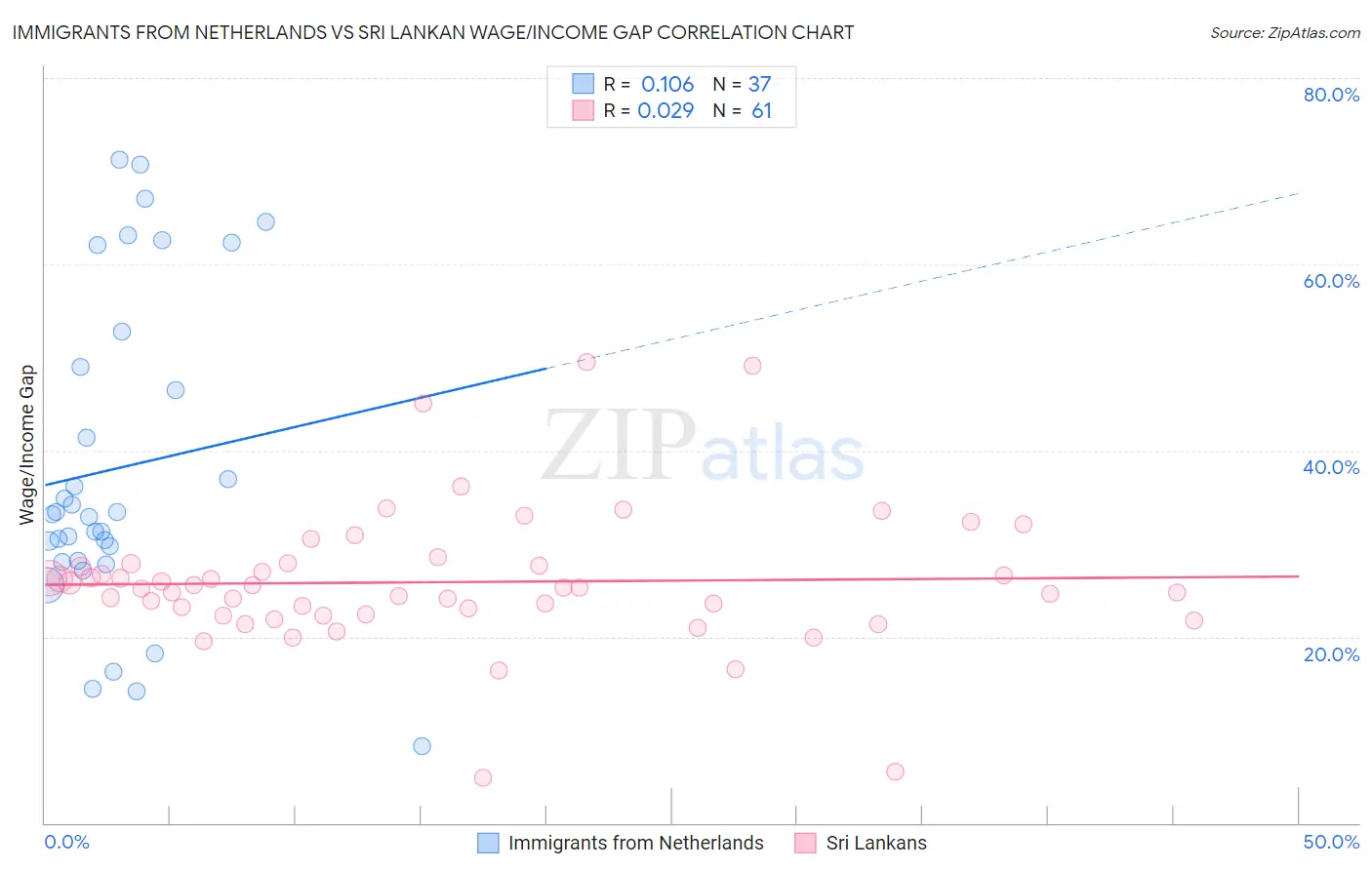 Immigrants from Netherlands vs Sri Lankan Wage/Income Gap