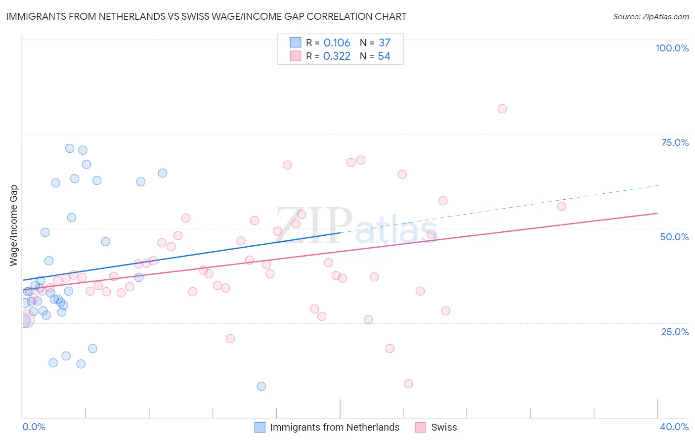 Immigrants from Netherlands vs Swiss Wage/Income Gap