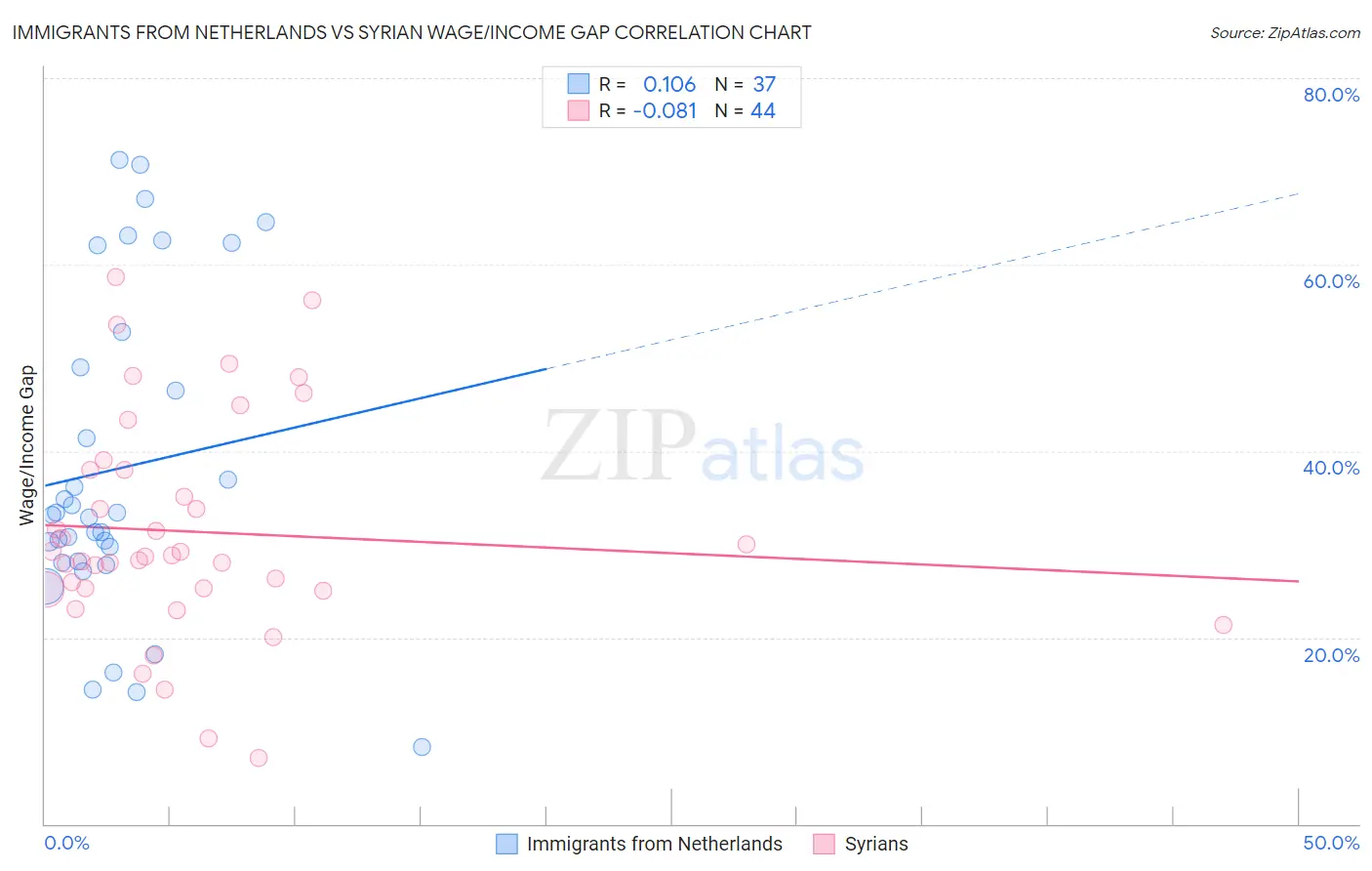 Immigrants from Netherlands vs Syrian Wage/Income Gap