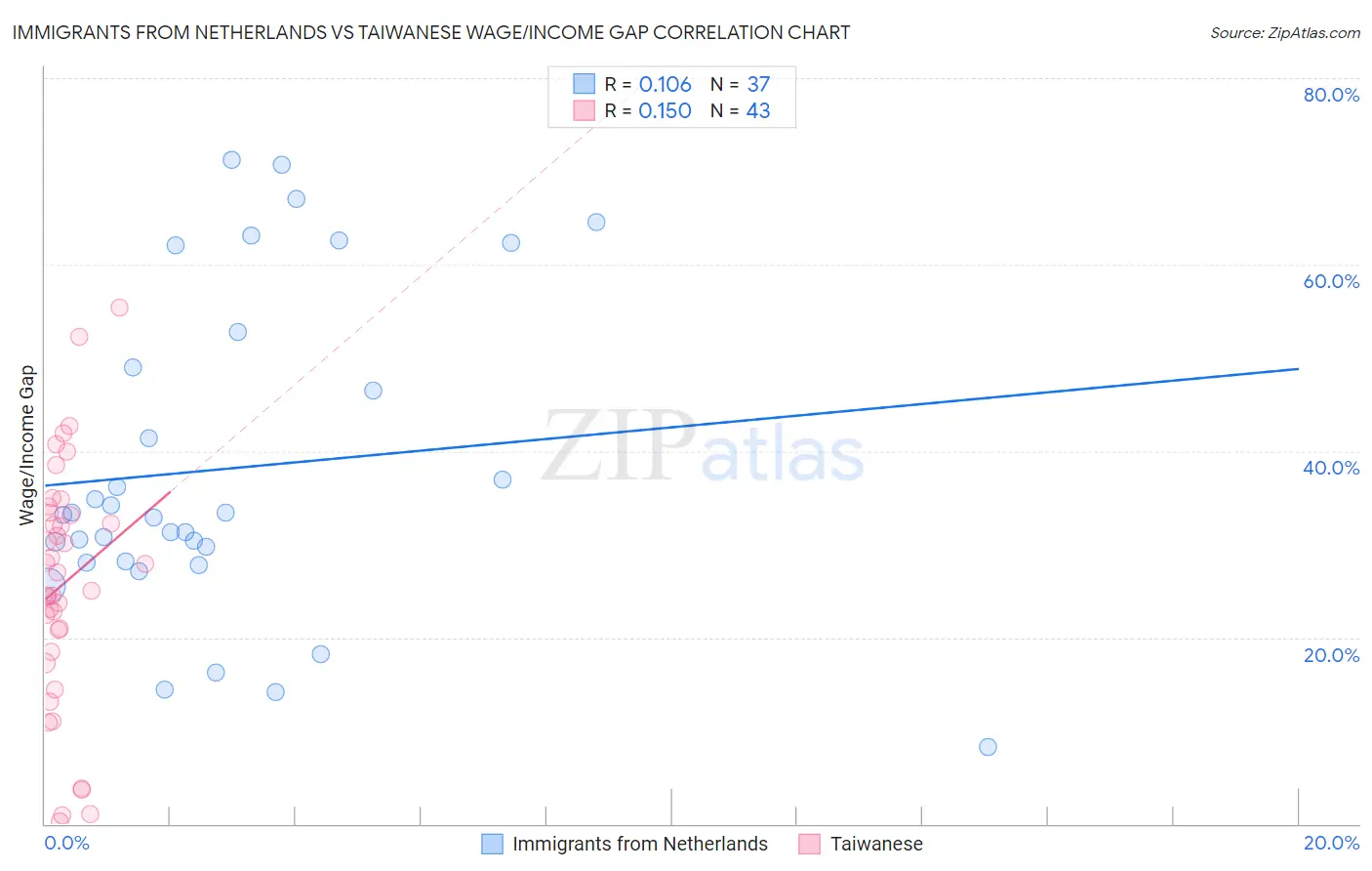 Immigrants from Netherlands vs Taiwanese Wage/Income Gap