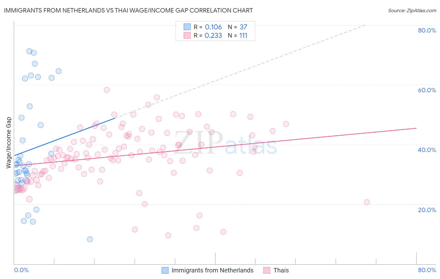 Immigrants from Netherlands vs Thai Wage/Income Gap