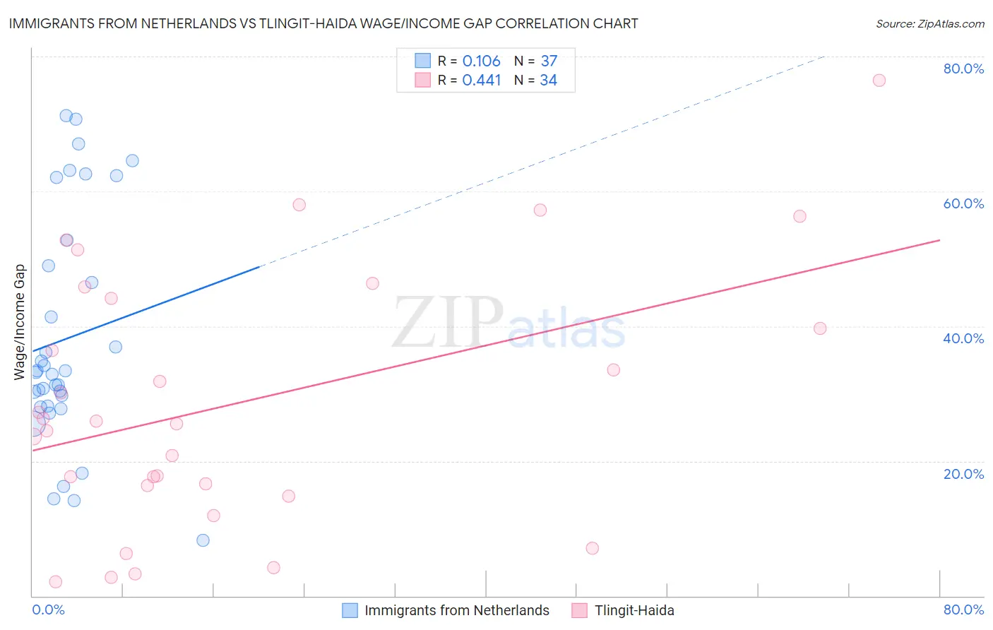 Immigrants from Netherlands vs Tlingit-Haida Wage/Income Gap