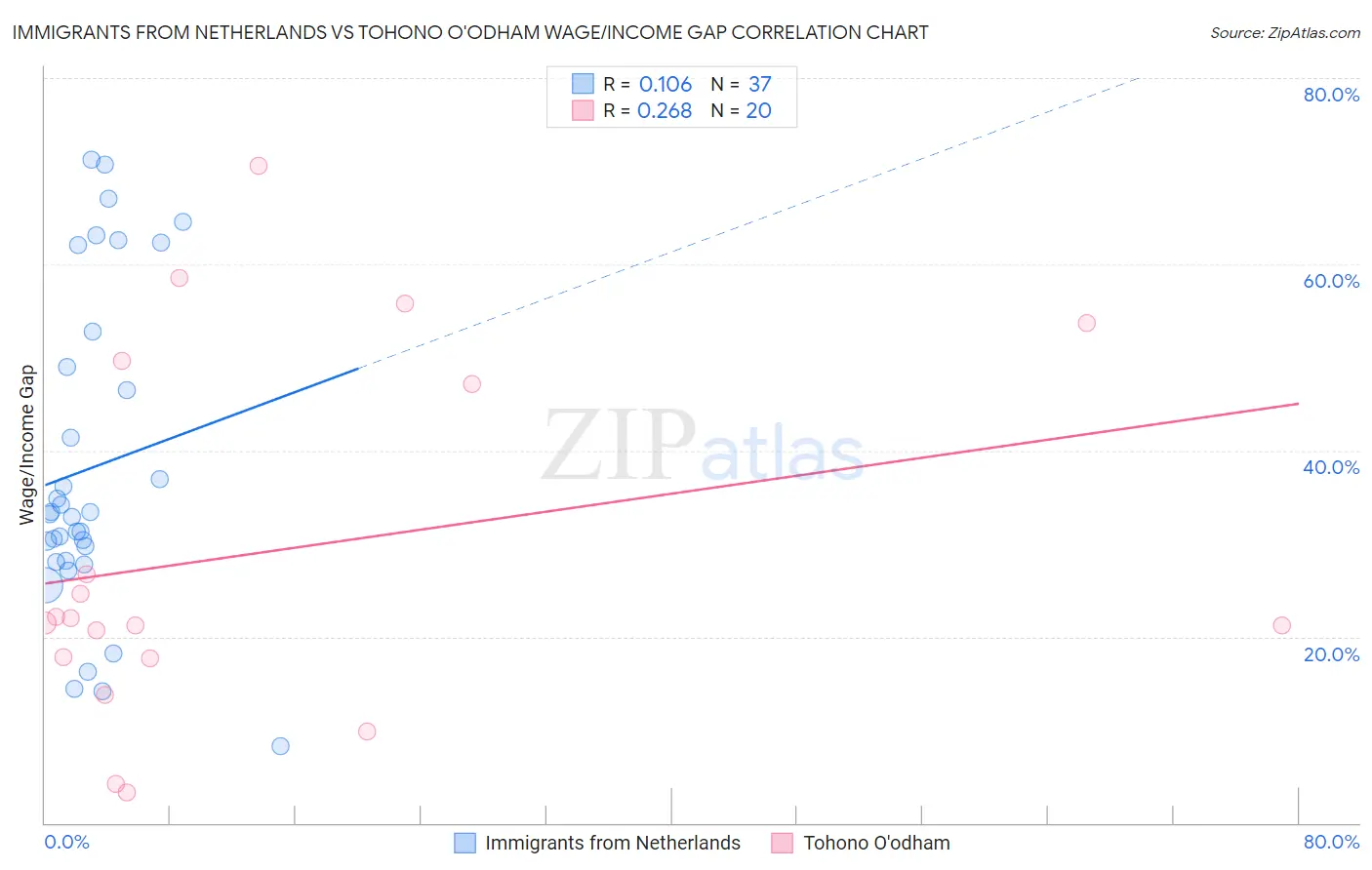 Immigrants from Netherlands vs Tohono O'odham Wage/Income Gap