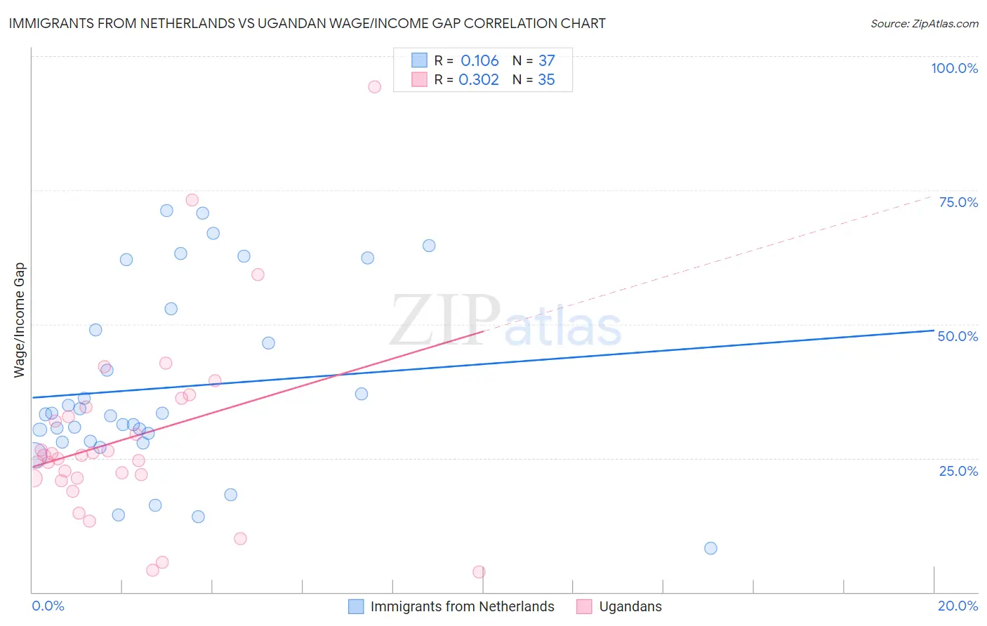 Immigrants from Netherlands vs Ugandan Wage/Income Gap
