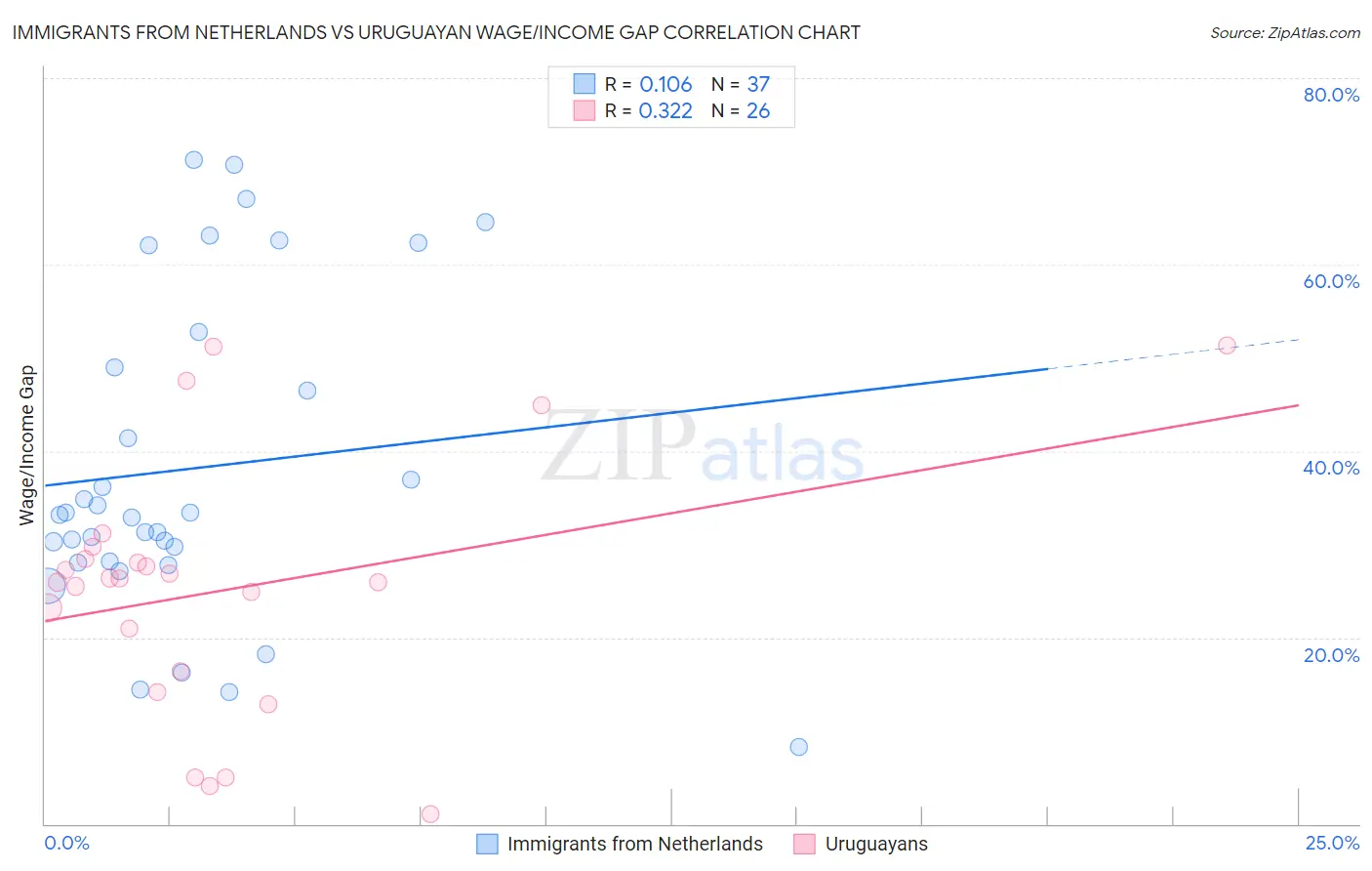 Immigrants from Netherlands vs Uruguayan Wage/Income Gap