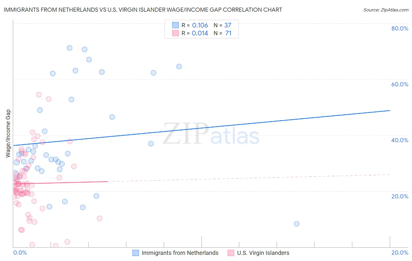 Immigrants from Netherlands vs U.S. Virgin Islander Wage/Income Gap