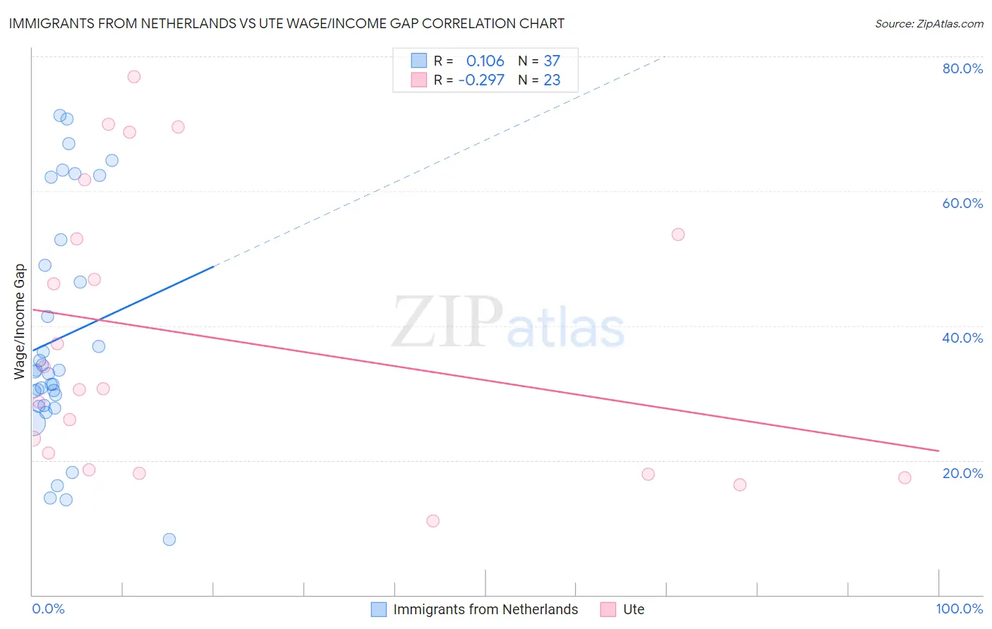 Immigrants from Netherlands vs Ute Wage/Income Gap