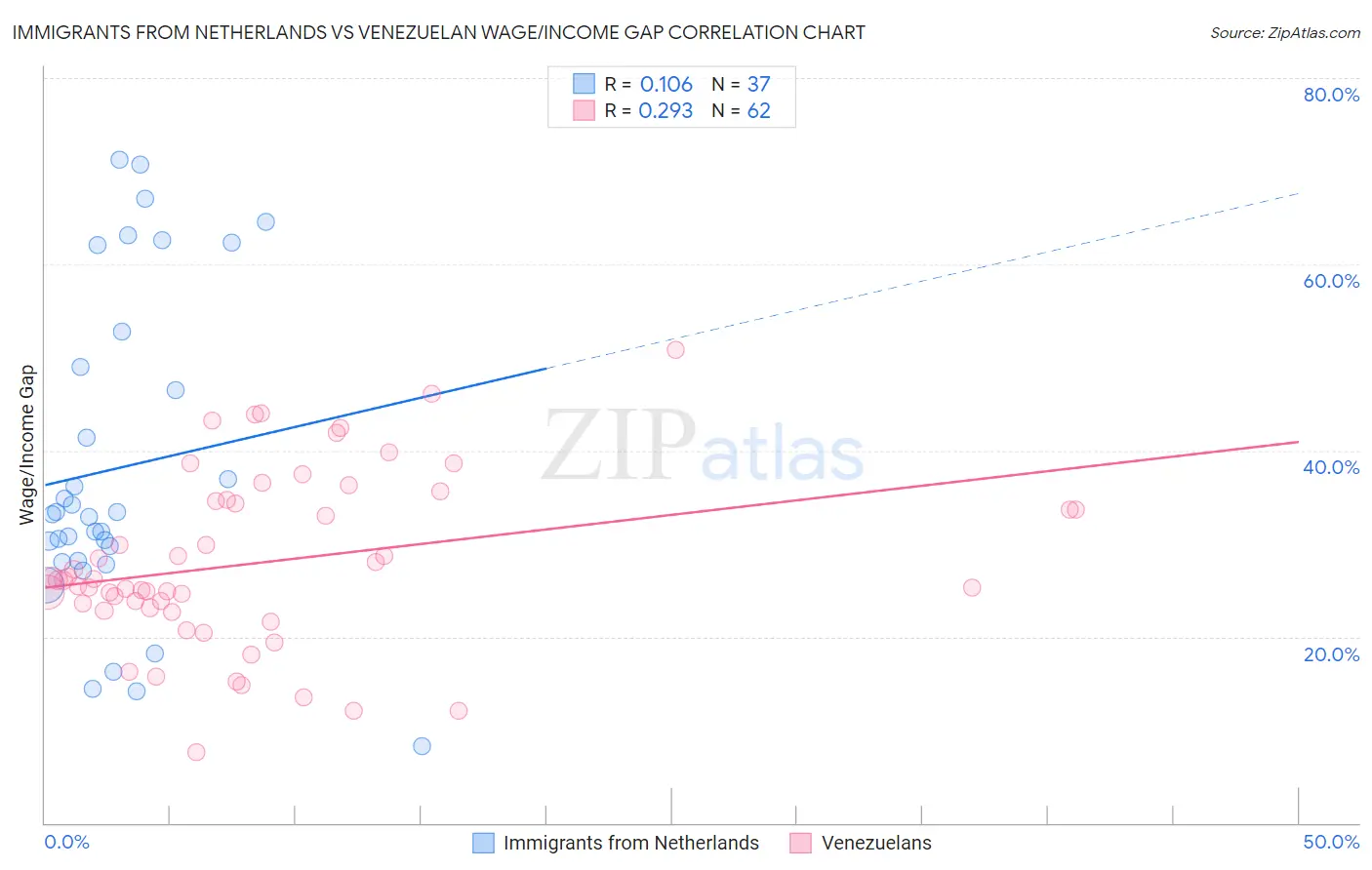 Immigrants from Netherlands vs Venezuelan Wage/Income Gap