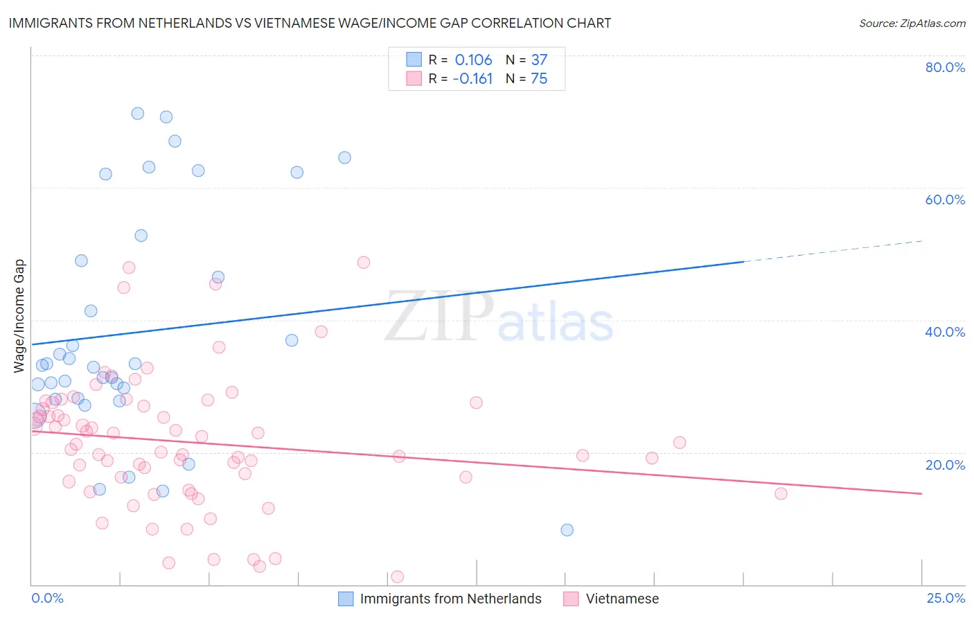 Immigrants from Netherlands vs Vietnamese Wage/Income Gap