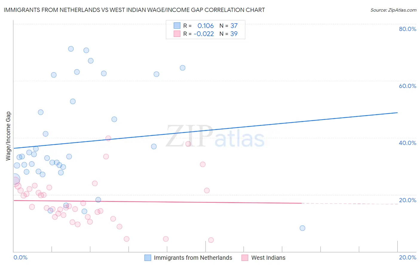 Immigrants from Netherlands vs West Indian Wage/Income Gap