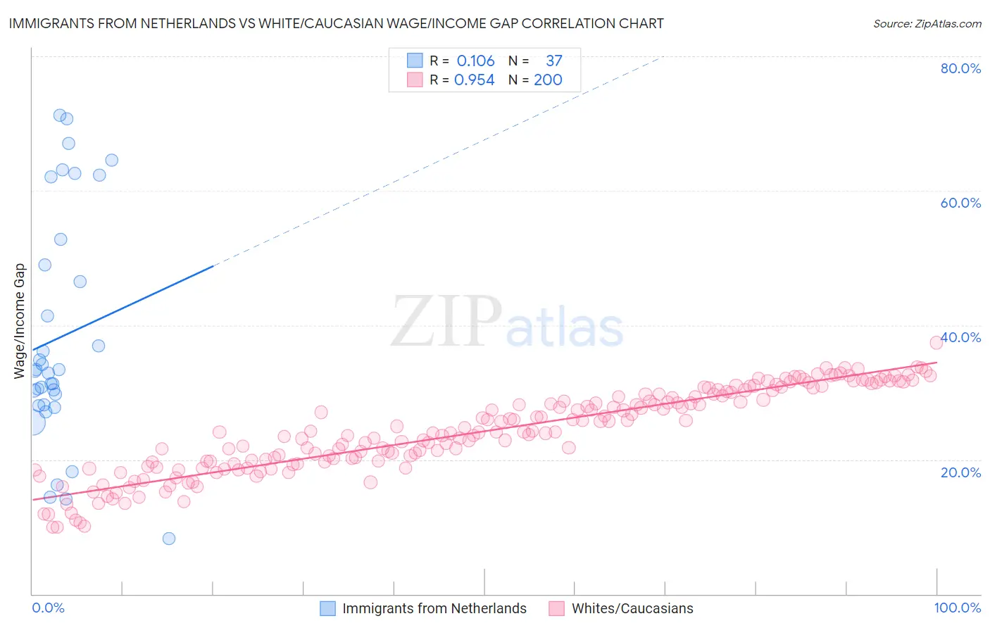 Immigrants from Netherlands vs White/Caucasian Wage/Income Gap