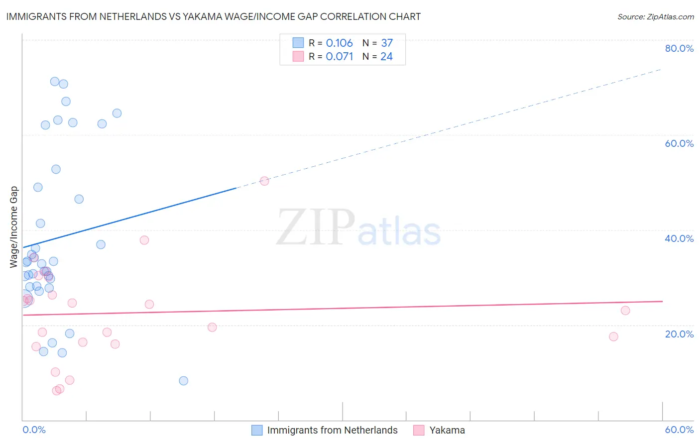 Immigrants from Netherlands vs Yakama Wage/Income Gap