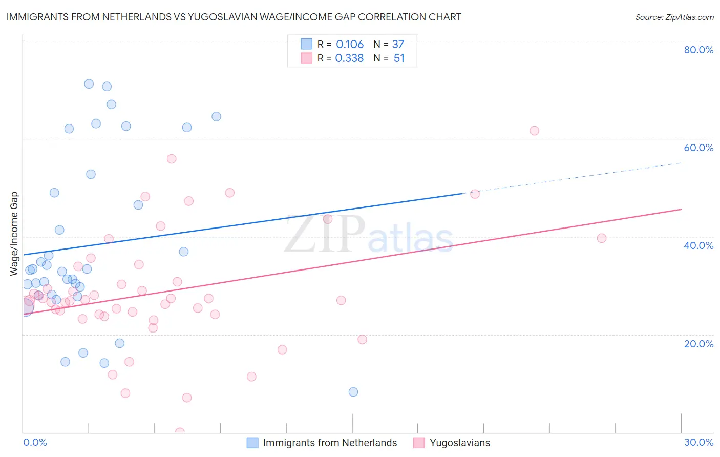 Immigrants from Netherlands vs Yugoslavian Wage/Income Gap