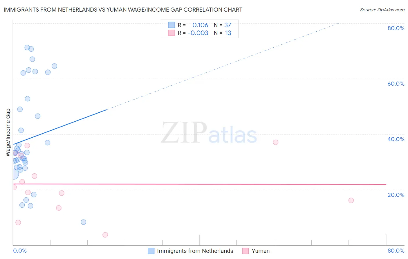 Immigrants from Netherlands vs Yuman Wage/Income Gap