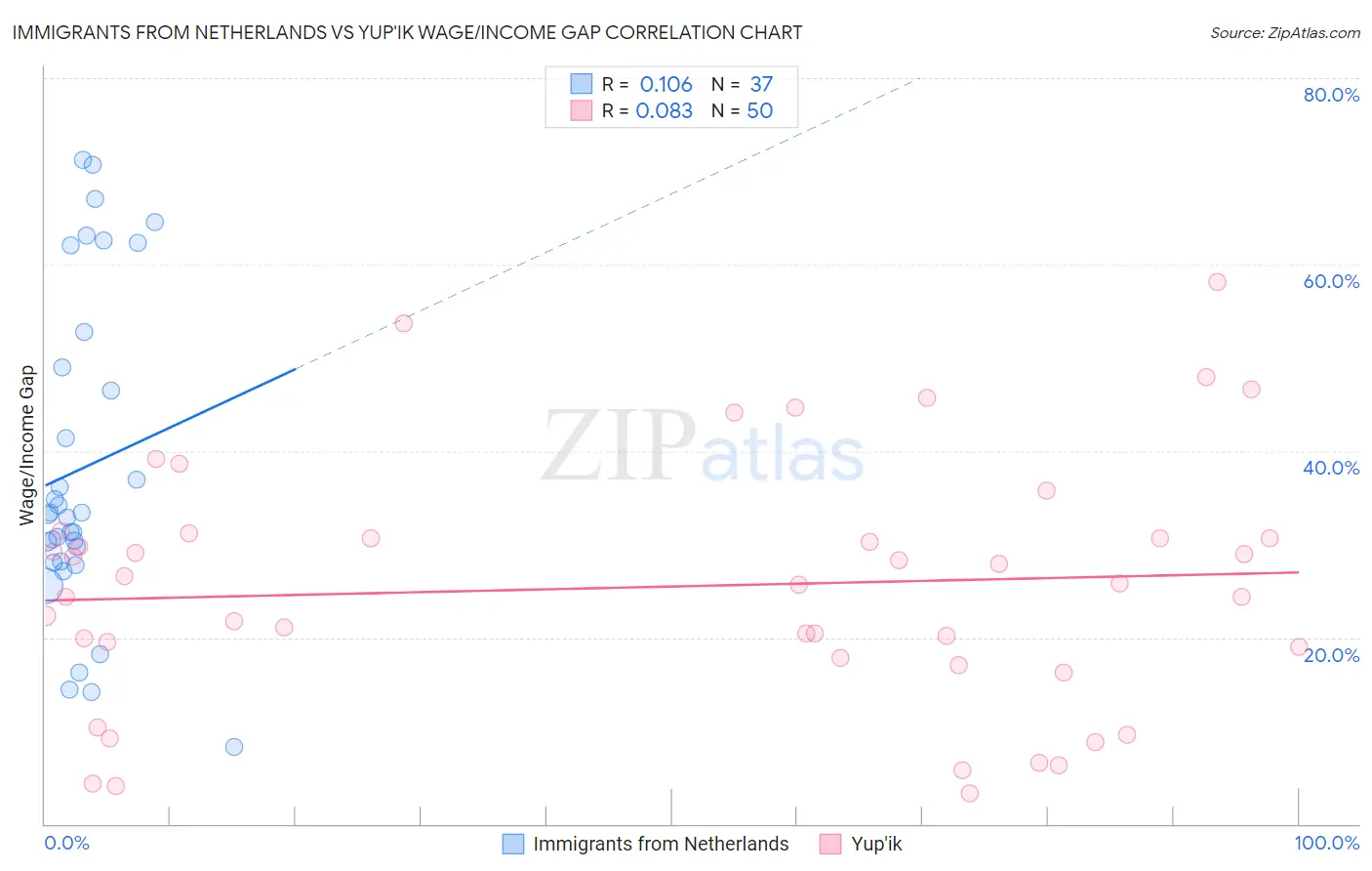 Immigrants from Netherlands vs Yup'ik Wage/Income Gap