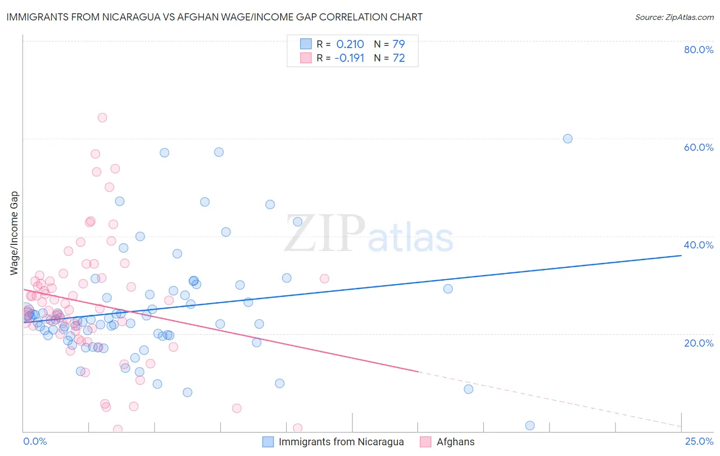 Immigrants from Nicaragua vs Afghan Wage/Income Gap
