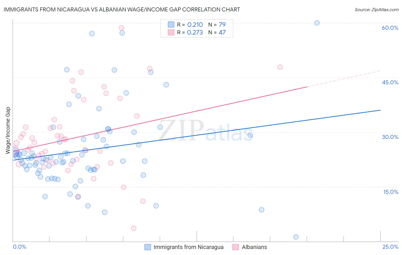 Immigrants from Nicaragua vs Albanian Wage/Income Gap