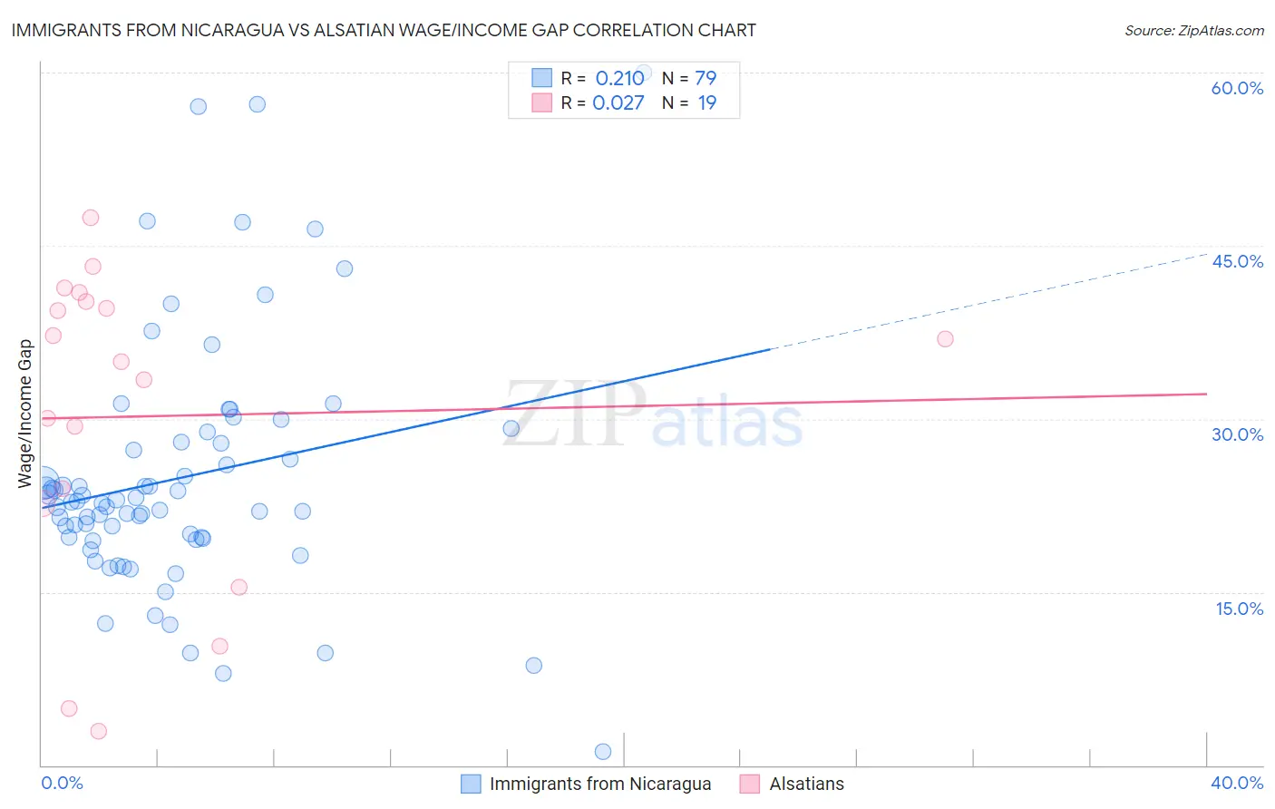 Immigrants from Nicaragua vs Alsatian Wage/Income Gap