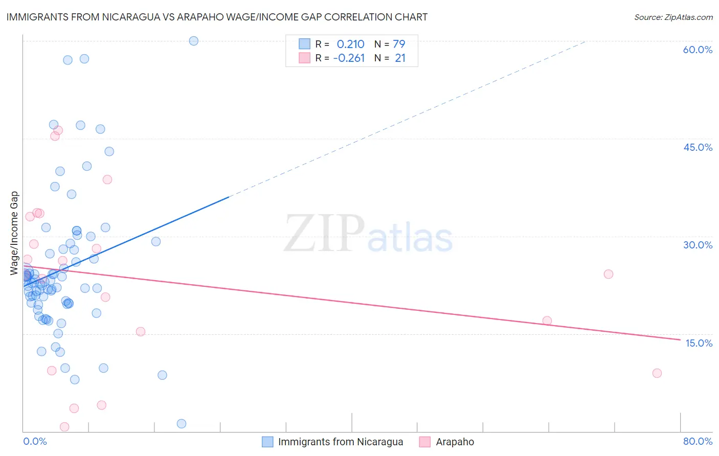 Immigrants from Nicaragua vs Arapaho Wage/Income Gap