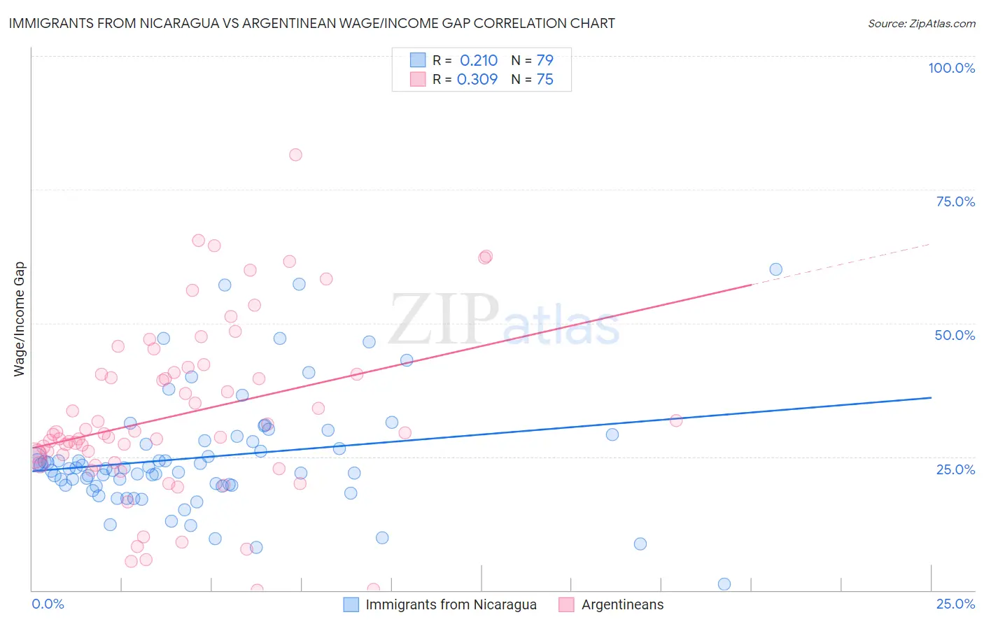 Immigrants from Nicaragua vs Argentinean Wage/Income Gap