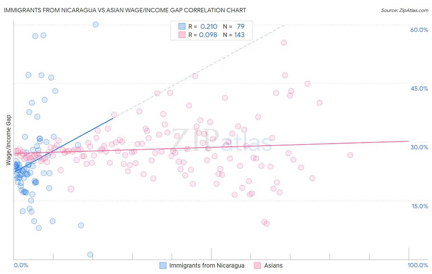 Immigrants from Nicaragua vs Asian Wage/Income Gap