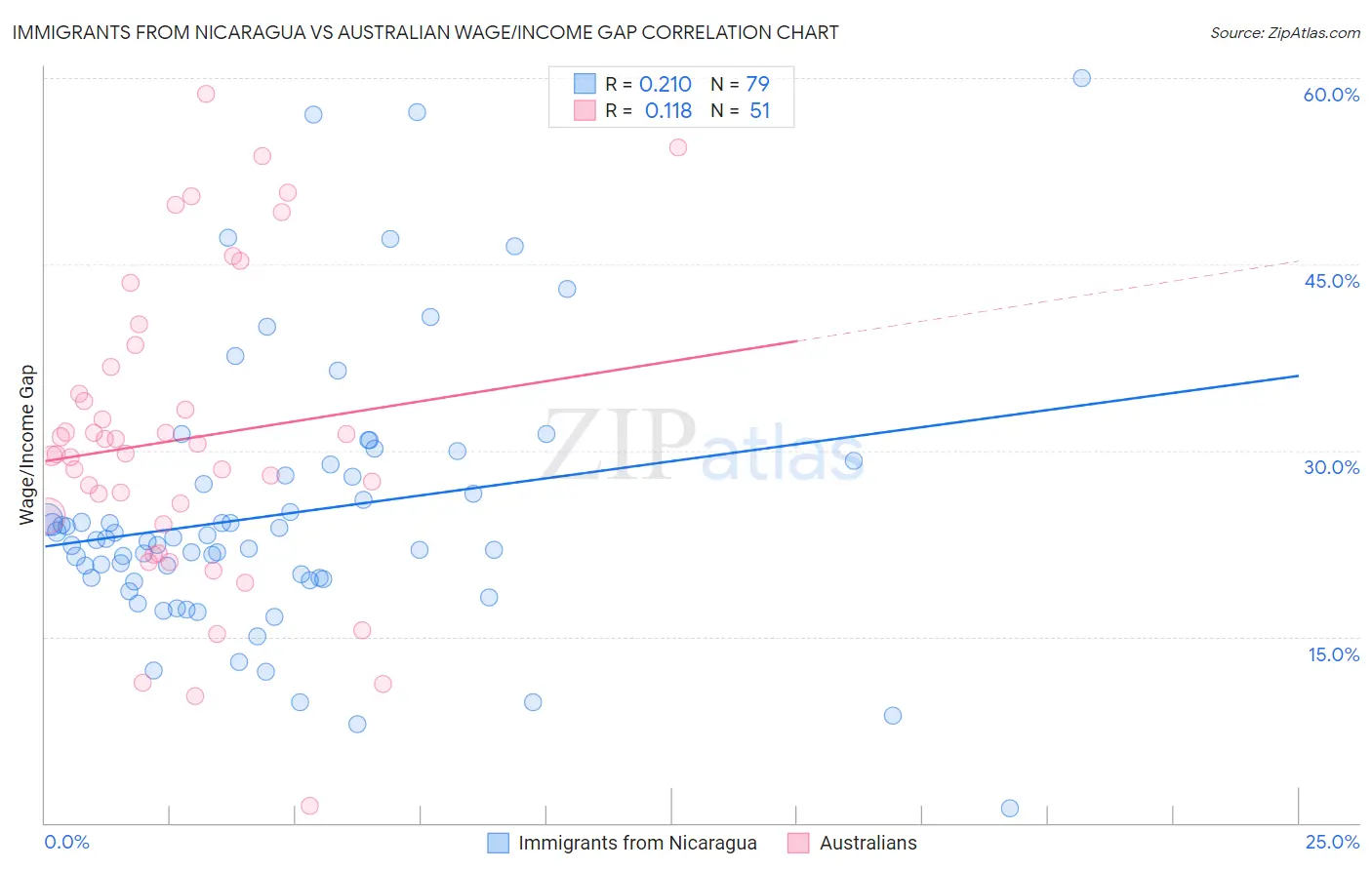 Immigrants from Nicaragua vs Australian Wage/Income Gap
