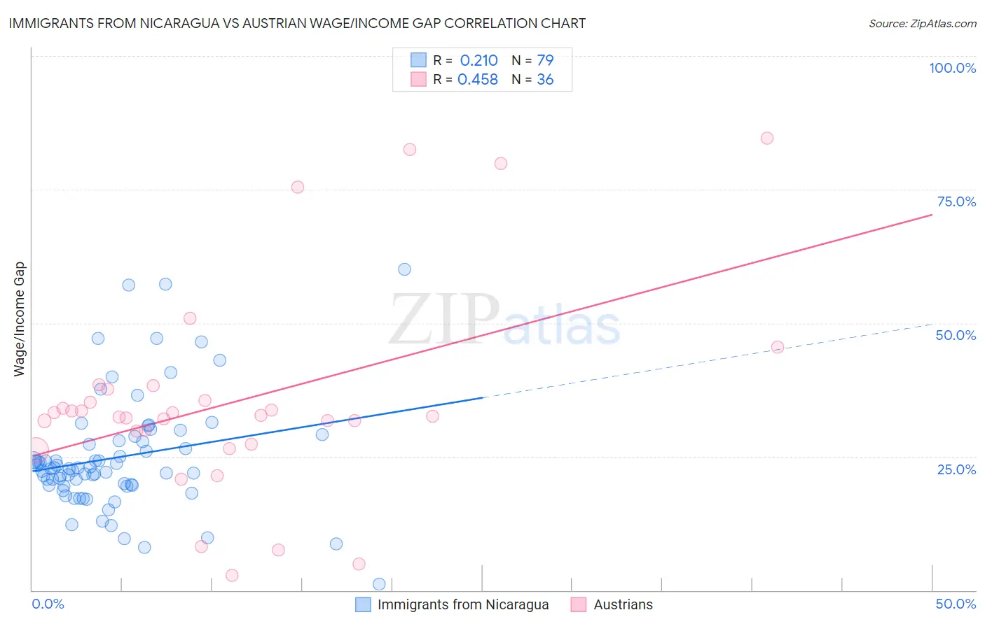 Immigrants from Nicaragua vs Austrian Wage/Income Gap