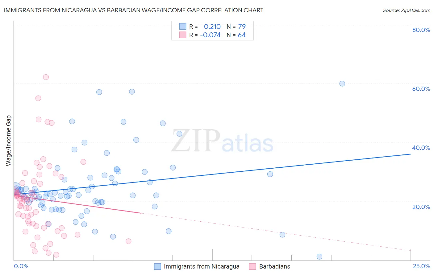 Immigrants from Nicaragua vs Barbadian Wage/Income Gap