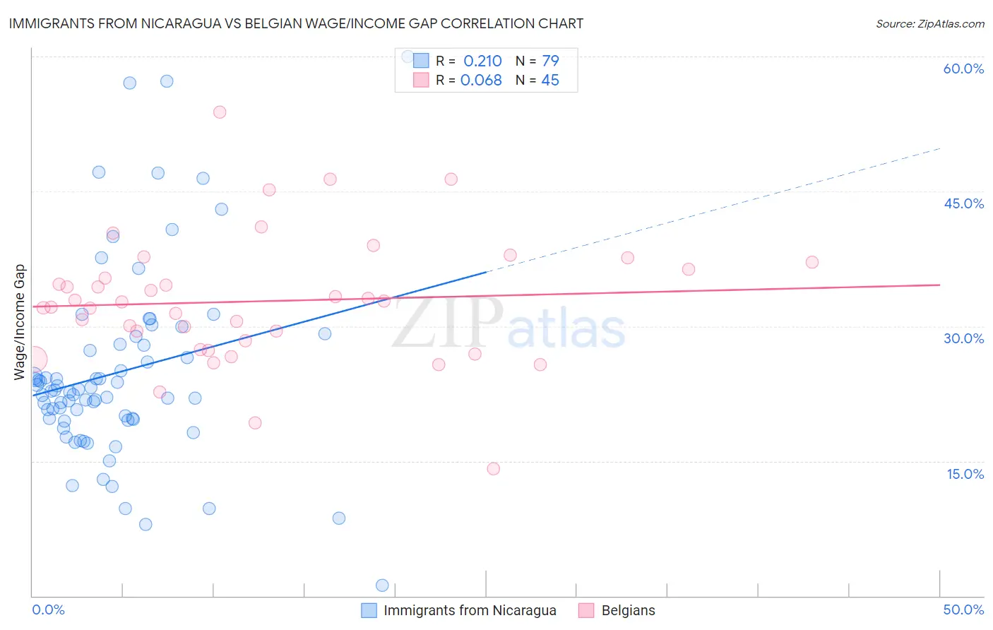 Immigrants from Nicaragua vs Belgian Wage/Income Gap