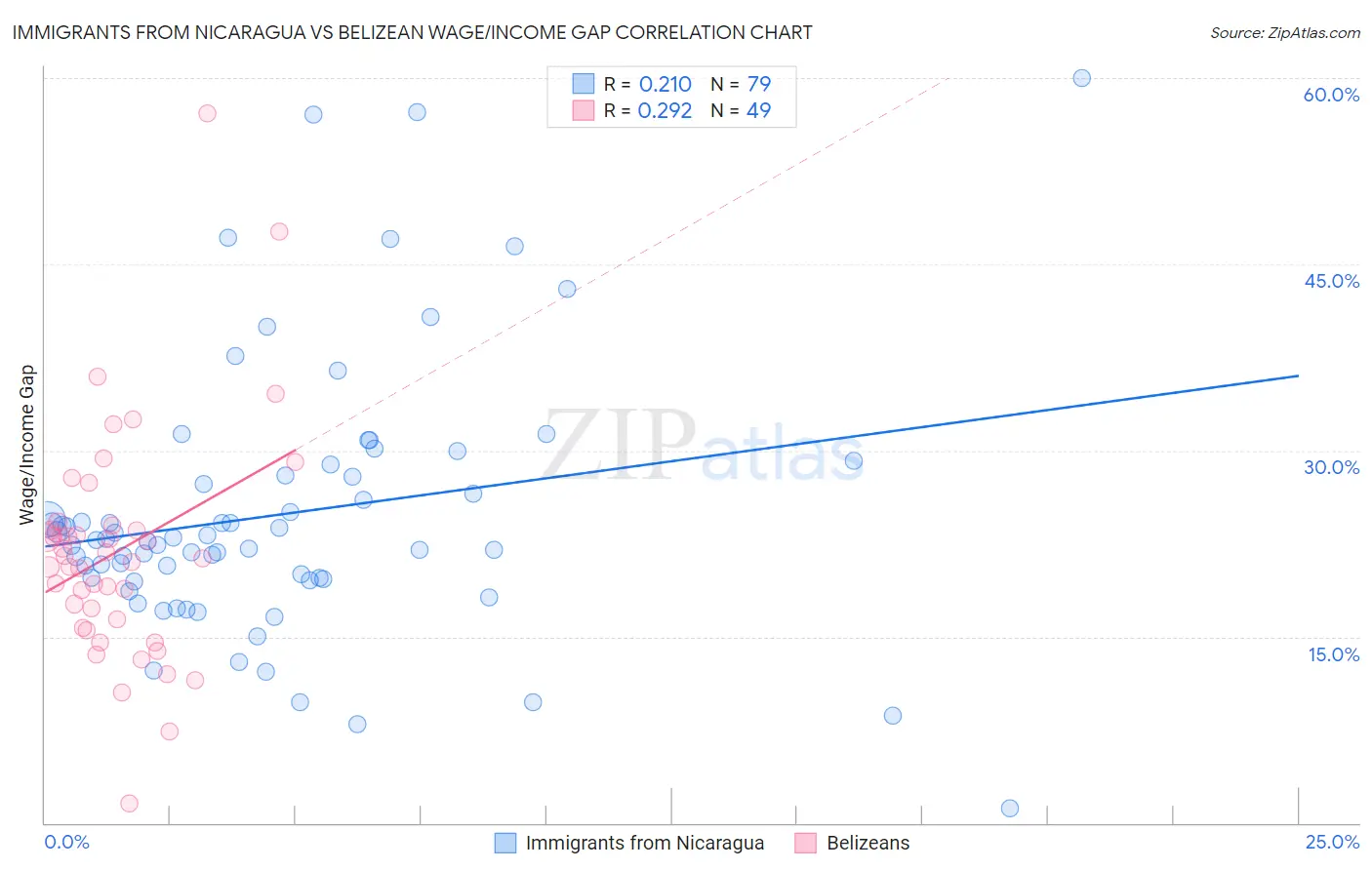 Immigrants from Nicaragua vs Belizean Wage/Income Gap