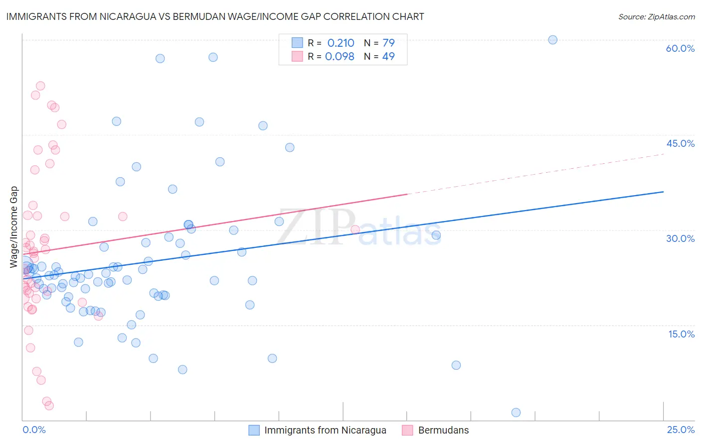 Immigrants from Nicaragua vs Bermudan Wage/Income Gap