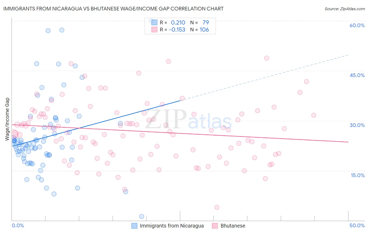 Immigrants from Nicaragua vs Bhutanese Wage/Income Gap