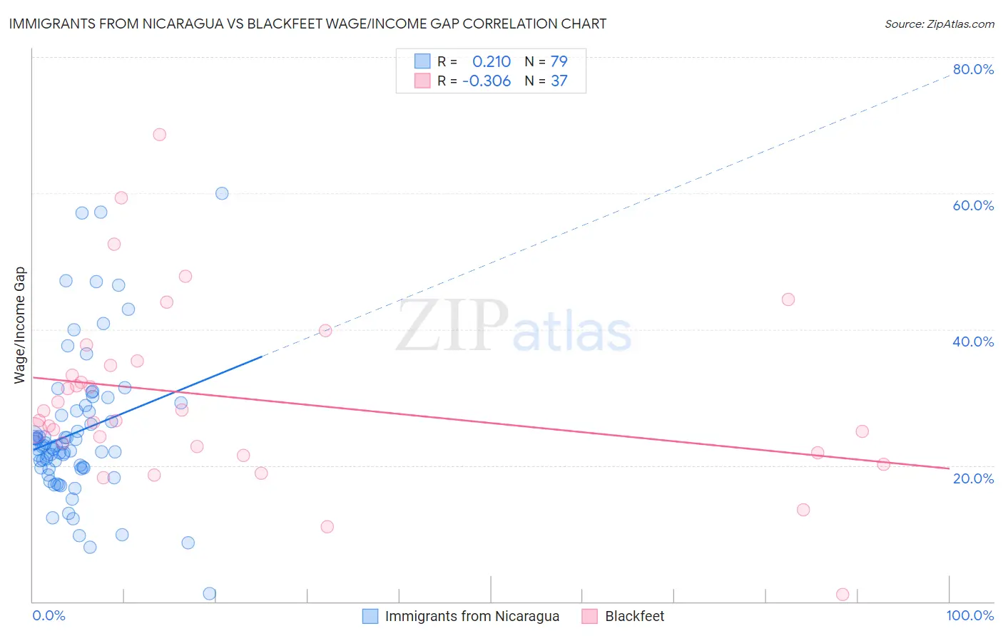 Immigrants from Nicaragua vs Blackfeet Wage/Income Gap