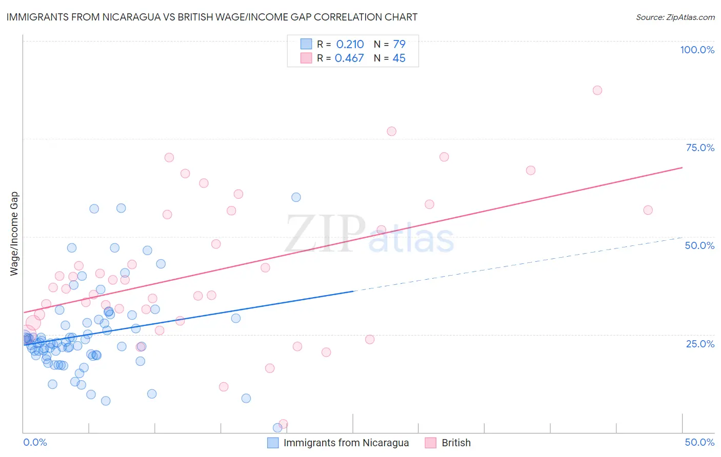 Immigrants from Nicaragua vs British Wage/Income Gap
