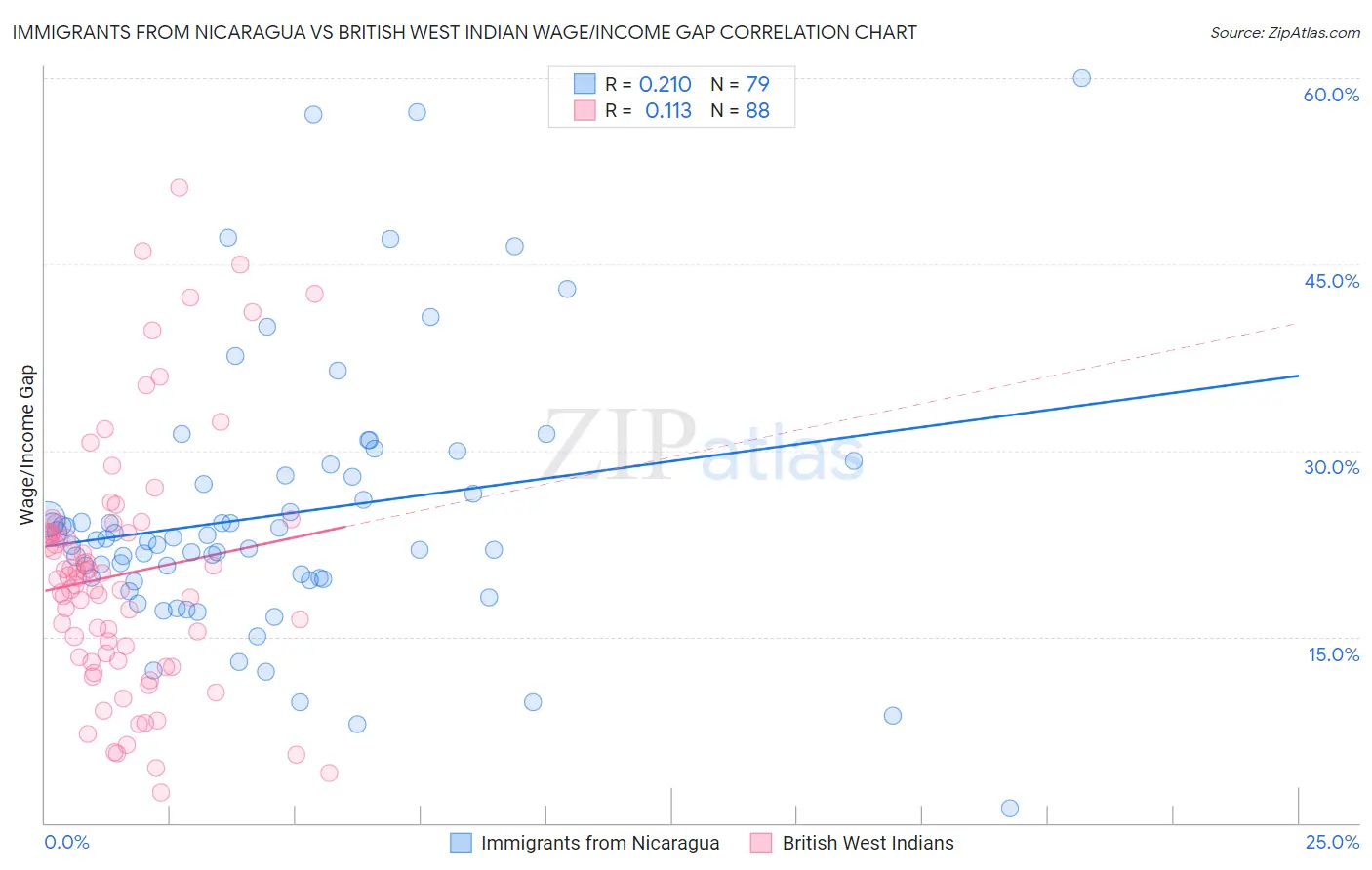Immigrants from Nicaragua vs British West Indian Wage/Income Gap