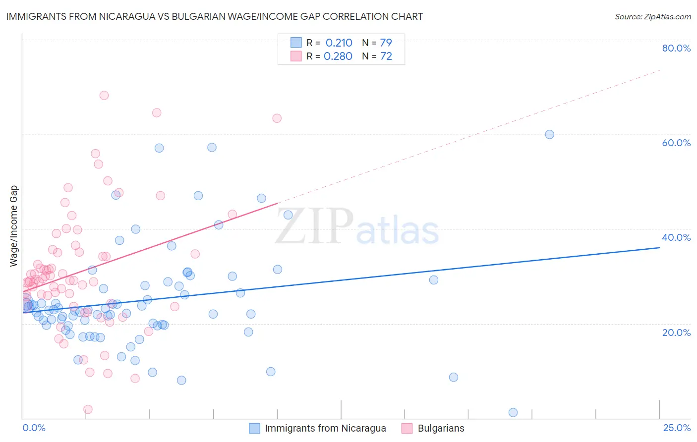 Immigrants from Nicaragua vs Bulgarian Wage/Income Gap