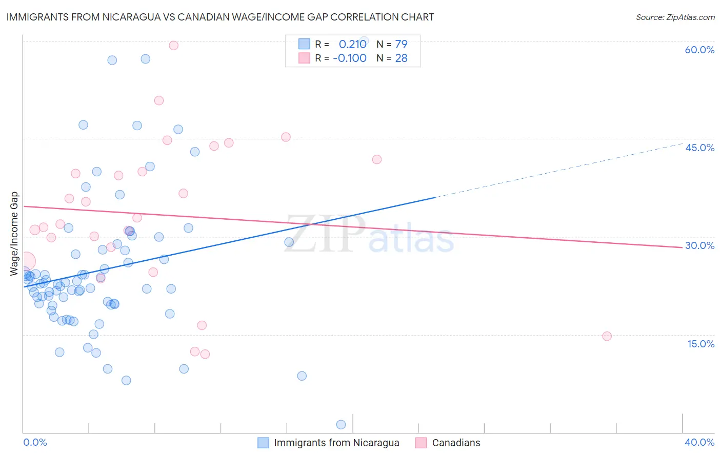 Immigrants from Nicaragua vs Canadian Wage/Income Gap