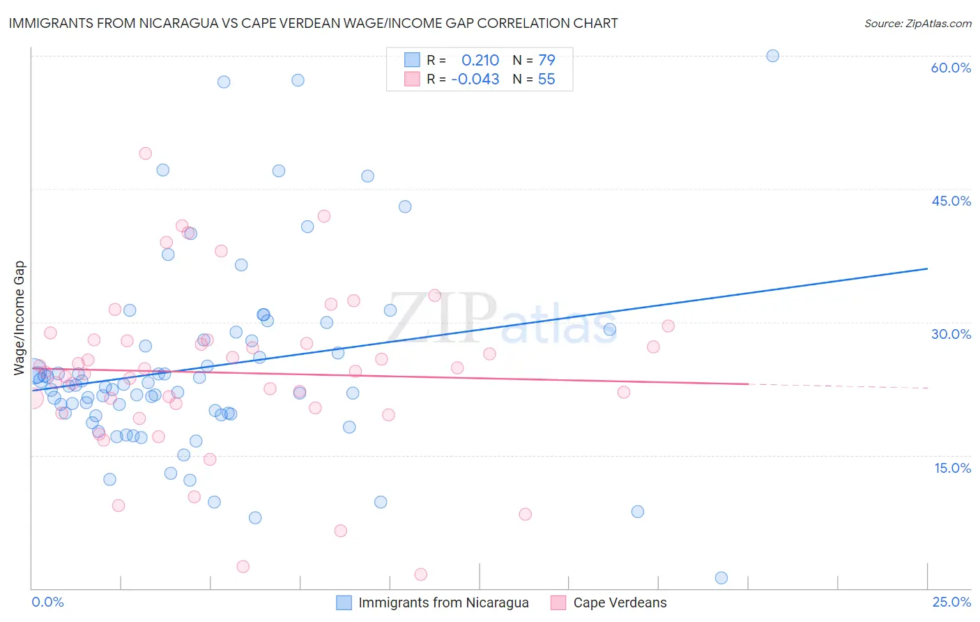 Immigrants from Nicaragua vs Cape Verdean Wage/Income Gap