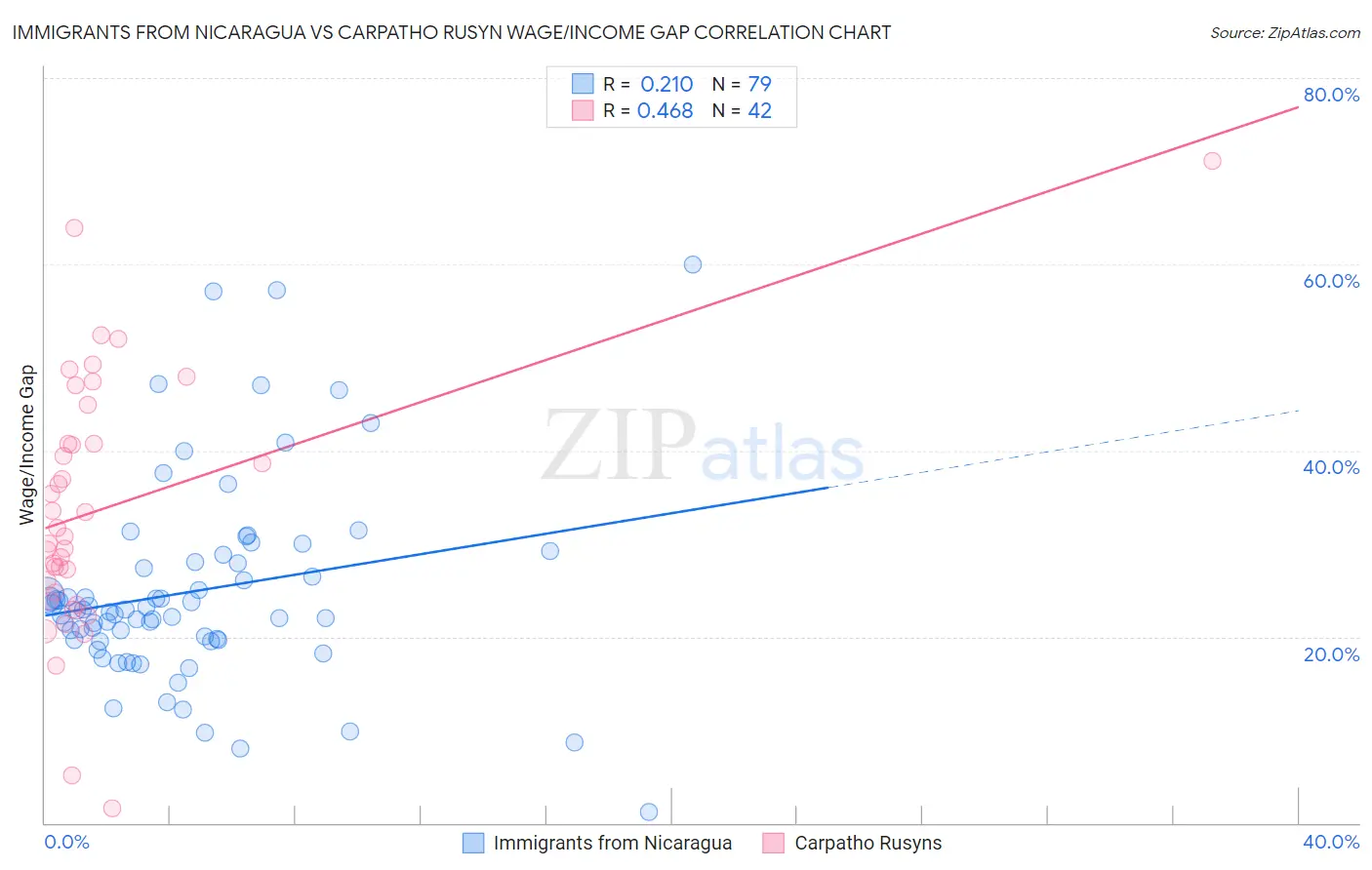 Immigrants from Nicaragua vs Carpatho Rusyn Wage/Income Gap