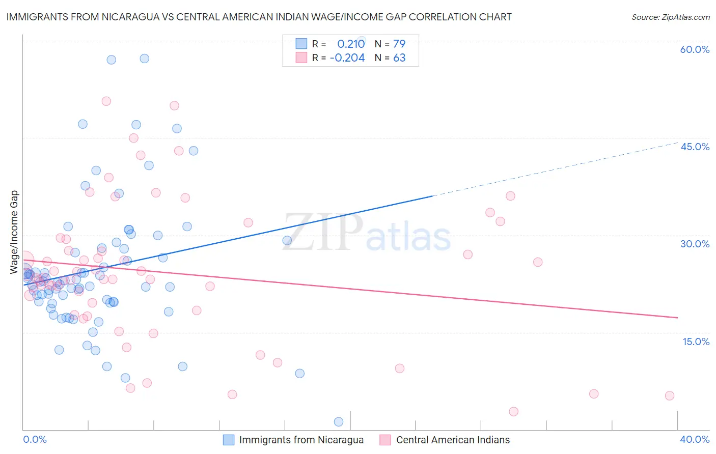 Immigrants from Nicaragua vs Central American Indian Wage/Income Gap