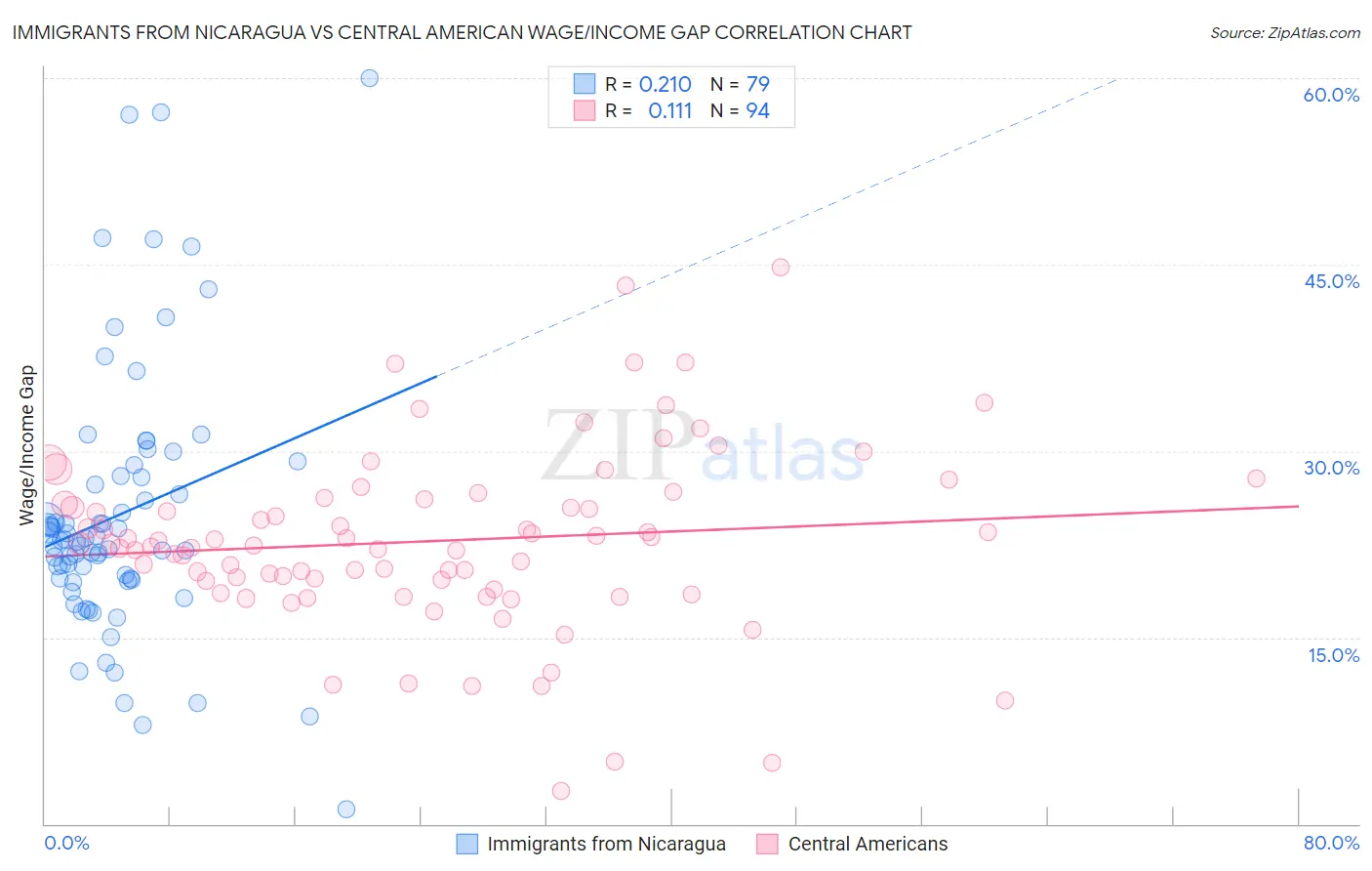 Immigrants from Nicaragua vs Central American Wage/Income Gap