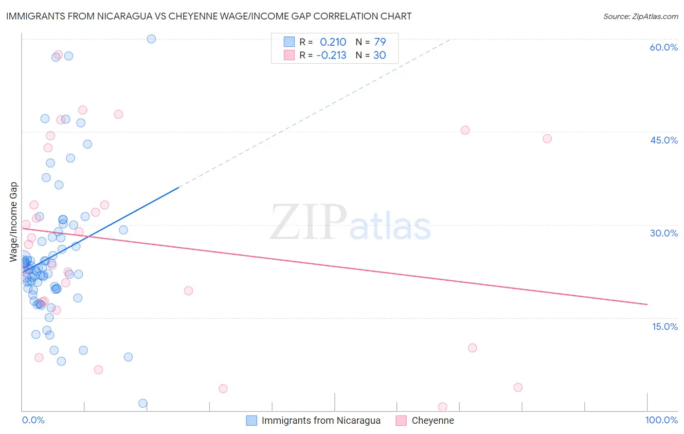 Immigrants from Nicaragua vs Cheyenne Wage/Income Gap