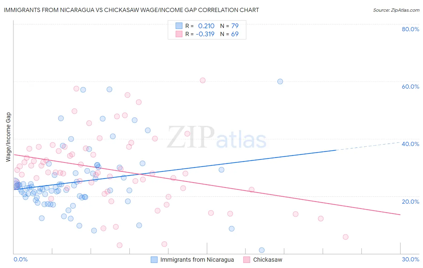Immigrants from Nicaragua vs Chickasaw Wage/Income Gap