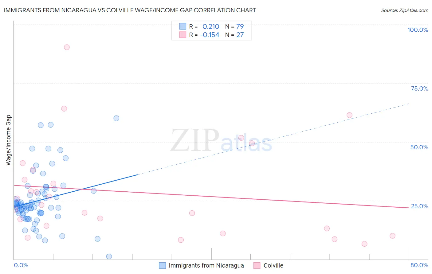 Immigrants from Nicaragua vs Colville Wage/Income Gap