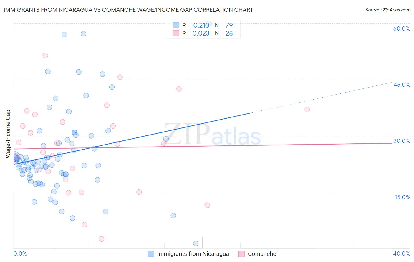 Immigrants from Nicaragua vs Comanche Wage/Income Gap