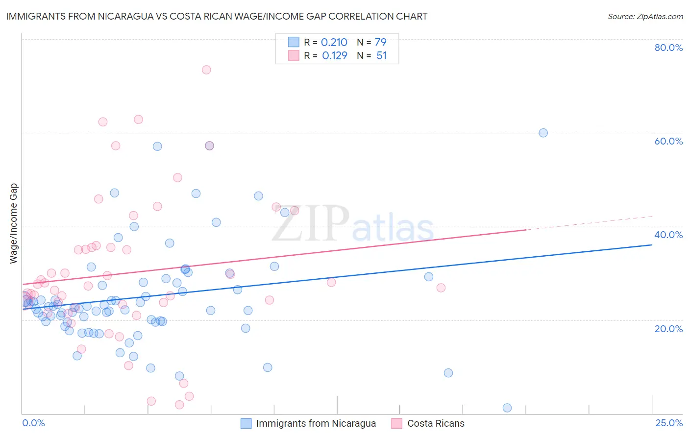 Immigrants from Nicaragua vs Costa Rican Wage/Income Gap