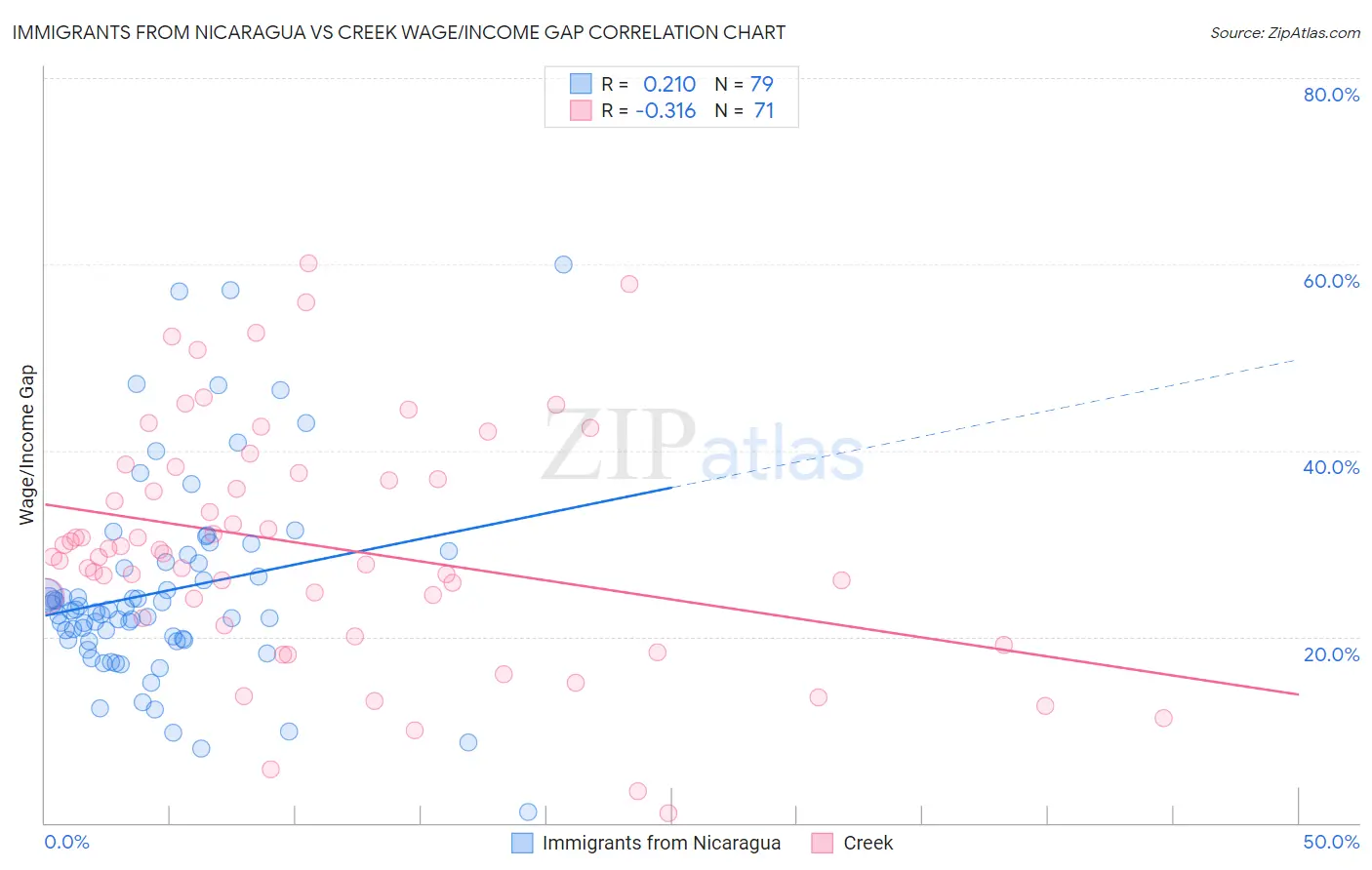 Immigrants from Nicaragua vs Creek Wage/Income Gap