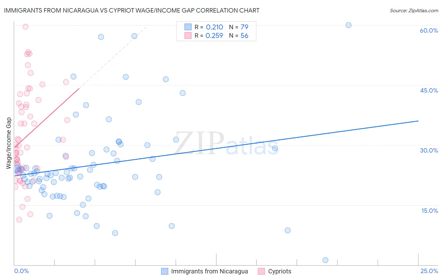 Immigrants from Nicaragua vs Cypriot Wage/Income Gap