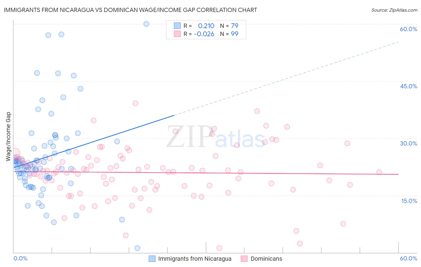 Immigrants from Nicaragua vs Dominican Wage/Income Gap