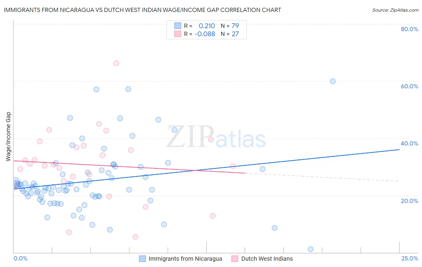 Immigrants from Nicaragua vs Dutch West Indian Wage/Income Gap